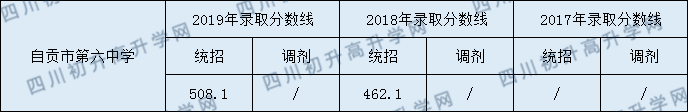 自貢市第六中學(xué)校2020年中考錄取分?jǐn)?shù)是多少？