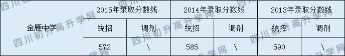 金雁中學(xué)2020年中考錄取分?jǐn)?shù)線是多少？