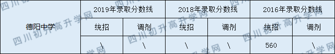 2020德陽(yáng)中學(xué)初升高錄取線是否有調(diào)整？