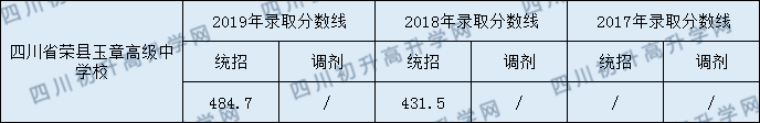 四川榮縣玉章高級中學(xué)校2020年中考錄取分?jǐn)?shù)是多少？