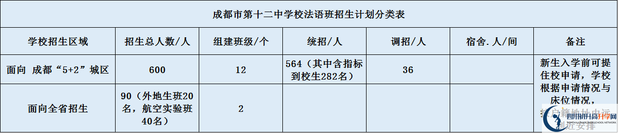 關(guān)于成都十二中2020年招生計劃（含統(tǒng)招、調(diào)招計劃）