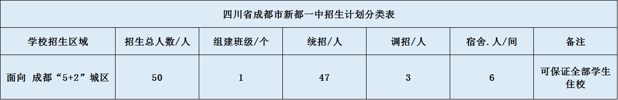關(guān)于新都一中2020年招生計(jì)劃（含統(tǒng)招、調(diào)招、指標(biāo)到校生）