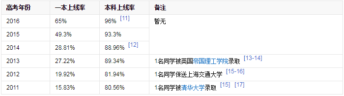 成都列五中學辦學成果