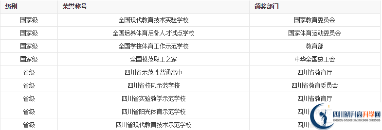 成都列五中學辦學成果
