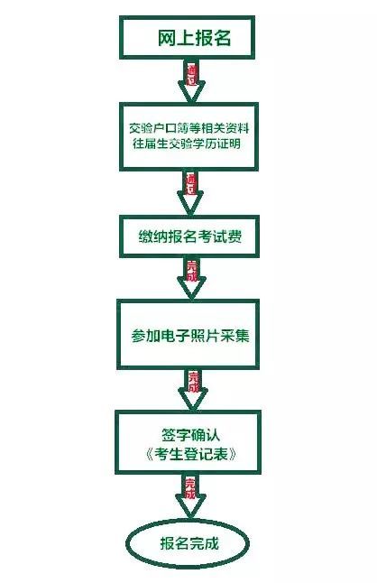 2020攀枝花中考怎么報(bào)名？