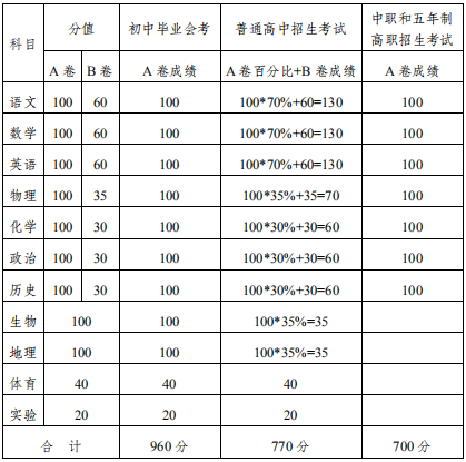 2020內(nèi)江中考政策是什么，有變化嗎？