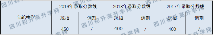 寶輪中學(xué)2020年中考錄取分?jǐn)?shù)線是多少？