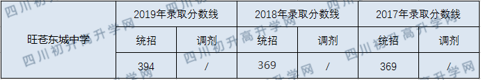 旺蒼東城中學(xué)2020年中考錄取分?jǐn)?shù)線是多少？