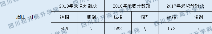 2020眉山一中初升高錄取線是否有調(diào)整？