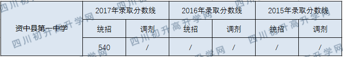 2020資中縣第一中學(xué)初升高錄取線是否有調(diào)整？