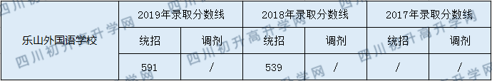 2020樂山外國語學(xué)校初升高錄取線是否有調(diào)整？
