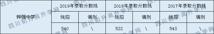 2020鏵強中學(xué)初升高錄取線是否有調(diào)整？