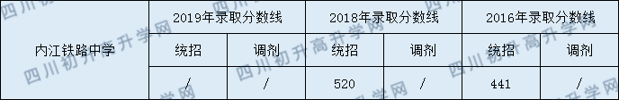 2020內(nèi)江鐵路中學(xué)初升高錄取線是否有調(diào)整？