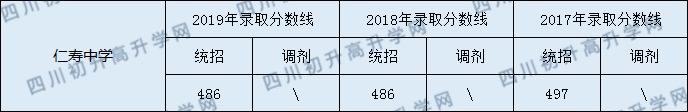 2020仁壽中學(xué)初升高錄取線是否有調(diào)整？