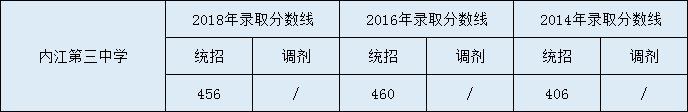 2020內(nèi)江第三中學初升高錄取線是否有調(diào)整？