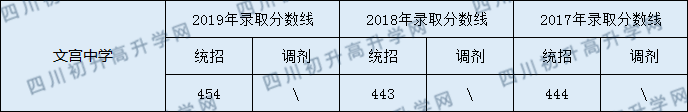 2020文宮中學(xué)初升高錄取線是否有調(diào)整？