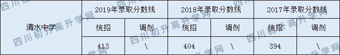 2020清水中學初升高錄取線是否有調(diào)整？