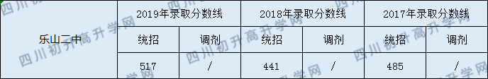 2020樂山二中初升高錄取線是否有調(diào)整？