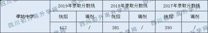 2020孝姑中學(xué)初升高錄取線是否有調(diào)整？