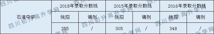 2020石湍中學(xué)初升高錄取線是否有調(diào)整？