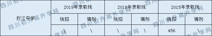 攔江中學(xué)2020年中考錄取分數(shù)是多少？