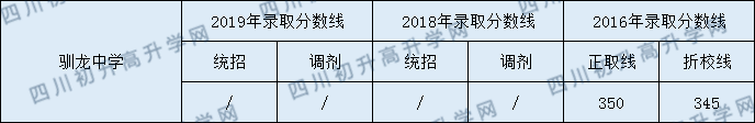 2020馴龍中學初升高錄取線是否有調整？