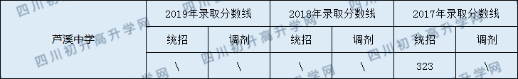 2020蘆溪中學(xué)初升高錄取線是否有調(diào)整？