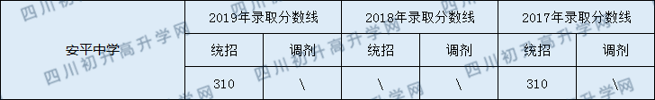2020南充安平中學(xué)初升高錄取線是否有調(diào)整？