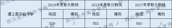 通江縣實(shí)驗(yàn)中學(xué)2020年中考錄取分?jǐn)?shù)線是多少？