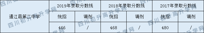 通江縣第二中學(xué)2020年中考錄取分?jǐn)?shù)線是多少？