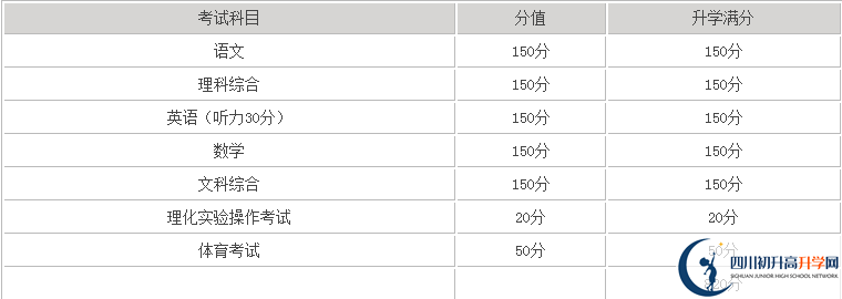 巴中2020年中考滿分是多少分？