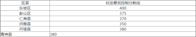 2020年眉山中考分數(shù)線是多少？