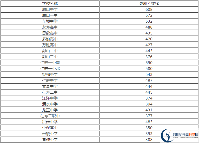 2020年眉山中考分數(shù)線是多少？