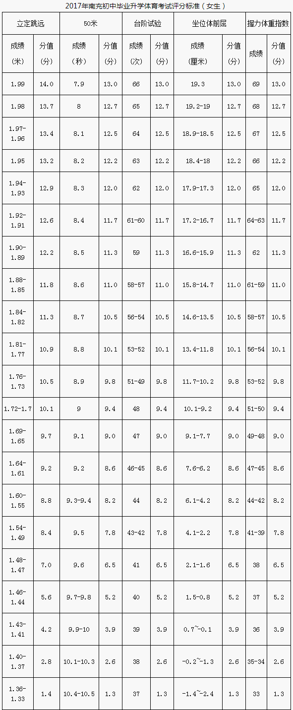 南充市2020年中考體育評(píng)分標(biāo)準(zhǔn)是什么？