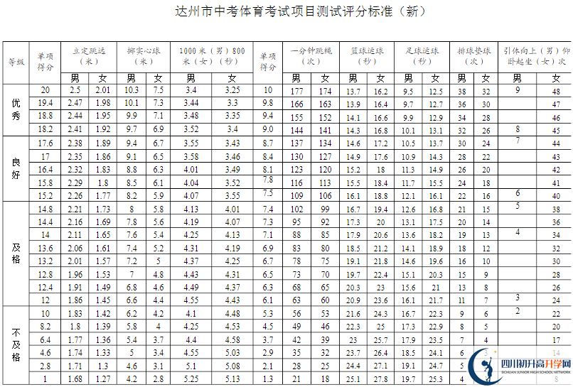 達(dá)州市2020年中考體育評分標(biāo)準(zhǔn)是什么？