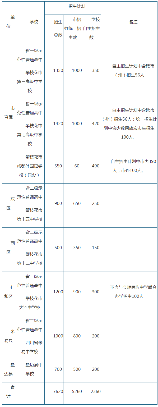 2020年攀枝花市中考招生計(jì)劃是什么？
