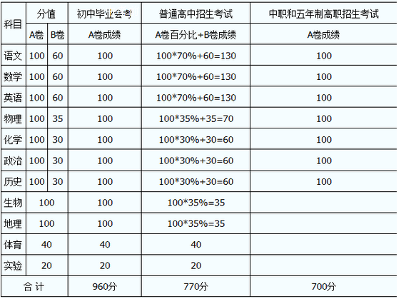內(nèi)江2020年中考分?jǐn)?shù)線如何組成的？