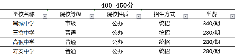 成都2020年中考分數(shù)線哪個學校的最低？