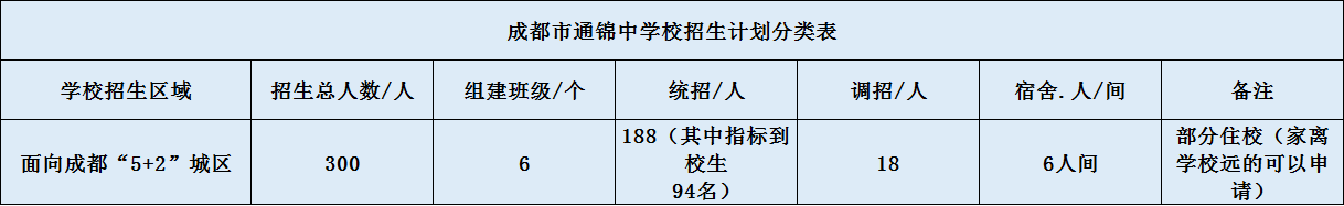 關(guān)于通錦中學(xué)2020年招生計劃（含統(tǒng)招、調(diào)招、指標(biāo)等）