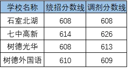 2020成都七中東方聞道網(wǎng)?？甲灾髡猩鷹l件是什么？有何變化