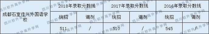 2020成都石室佳興外國語學(xué)校初升高錄取線是否有調(diào)整？