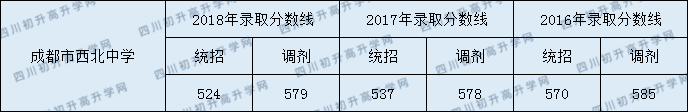 2020成都市西北中學(xué)初升高錄取線是否有調(diào)整？