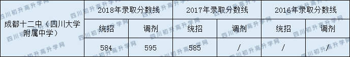 2020成都十二中初升高錄取線是否有調(diào)整？