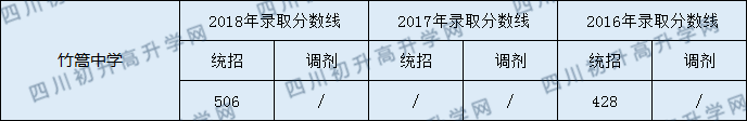 2020竹篙中學初升高錄取線是否有調整？