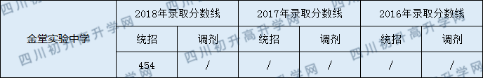 2020金堂實(shí)驗(yàn)中學(xué)初升高錄取線是否有調(diào)整？