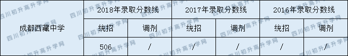 2020成都西藏中學(xué)初升高錄取線是否有調(diào)整？