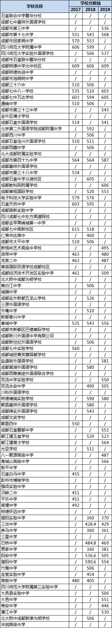 成都高中錄取分數(shù)線|初升高分數(shù)錄取線|普高分數(shù)線是多少？