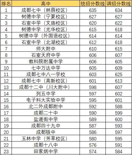 成都田家炳中學(xué)排名第幾？