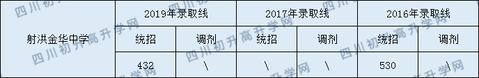 2020射洪金華中學(xué)初升高錄取線(xiàn)是否有調(diào)整？