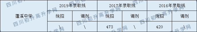 2020蓬溪中學(xué)初升高錄取線是否有調(diào)整？